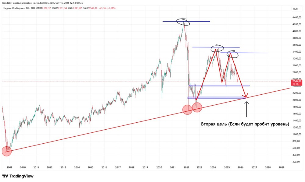 Куда движется российский рынок и где его дно?