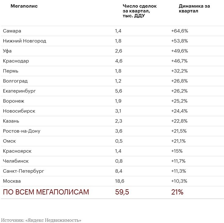 Почему продажи новостроек в российских городах резко выросли?