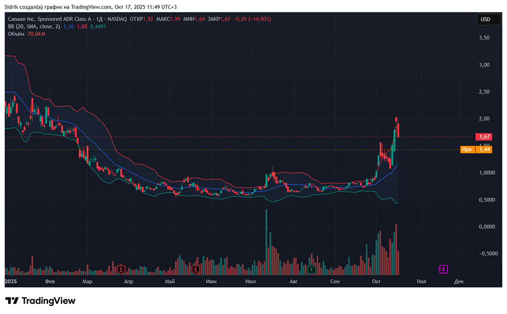 Стоит ли рассмотреть акции компании Canaan себе в портфель?