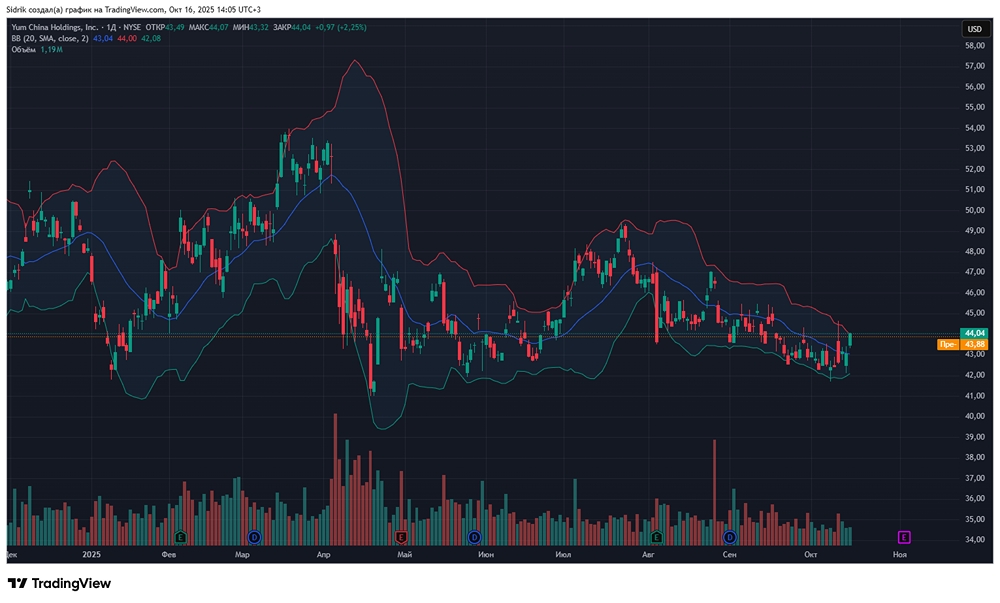 Стоит ли добавить себе в портфель акции компании Yum China Holdings (YUMC)?
