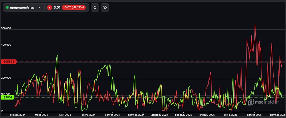 Какое соотношение лонговых и шортовых позиций у юрлиц по природному газу?
