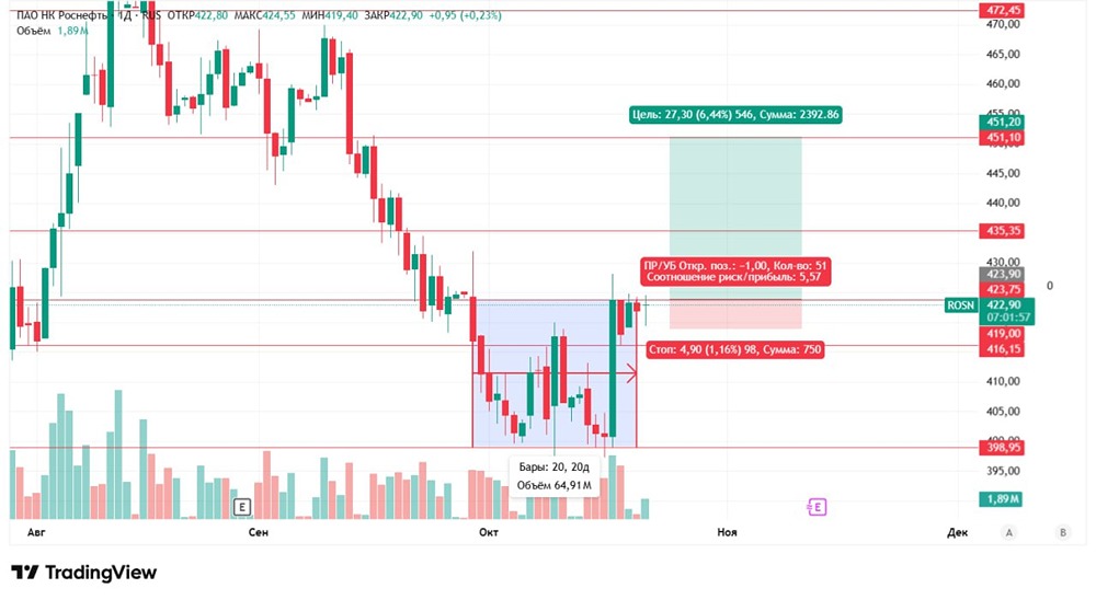 Какие цели можно установить для акций Роснефть при текущем накоплении?