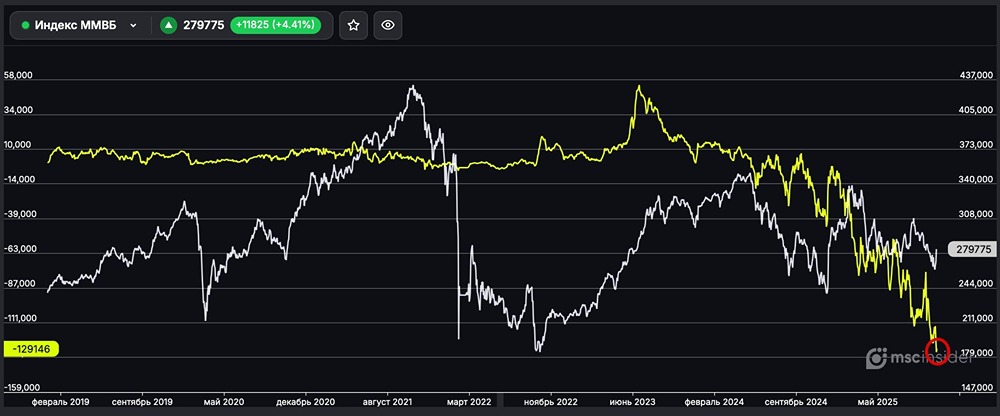 Почему юридические лица сохраняют шорт на Индекс ММВБ?