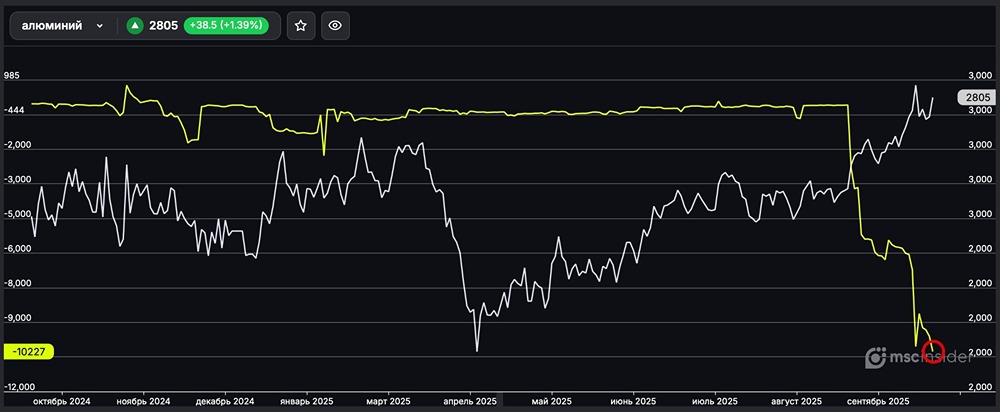 Почему юрлица обновили рекорды чистого шорта на фьючерсы алюминия?