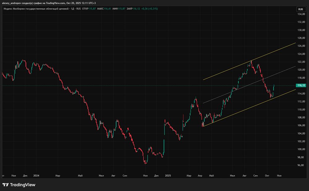 Как решение ЦБ по ставке повлияет на рынок ОФЗ?
