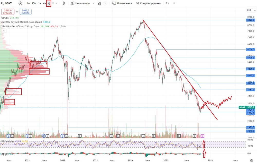 Какие текущие тенденции и прогнозы для акций Магнита?