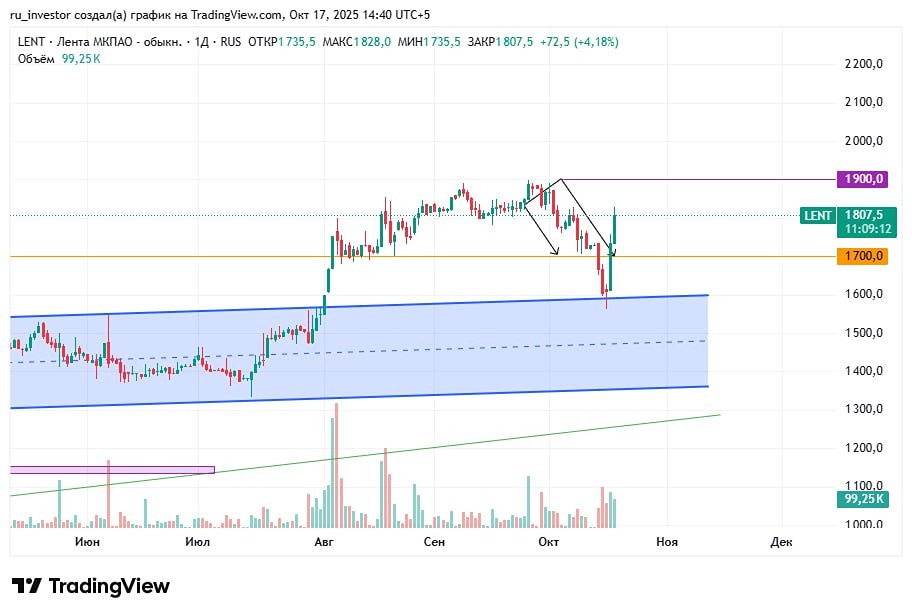 Стоит ли сейчас входить в лонг по акциям Лента?