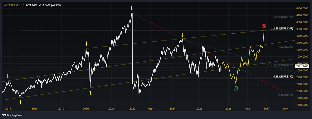 Как прогнозировать индекс ММВБ на ближайший месяц?