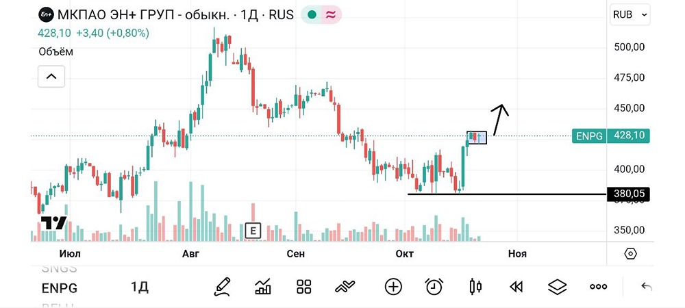 Стоит ли покупать акции Эн+ Груп после формирования двойного дна?