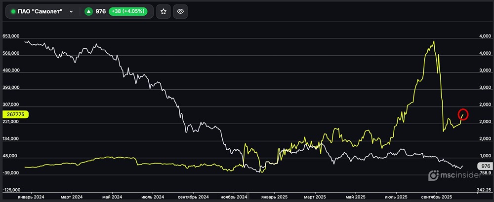 Почему физлица наращивают чистый лонг по фьючерсу на ПАО Самолёт?