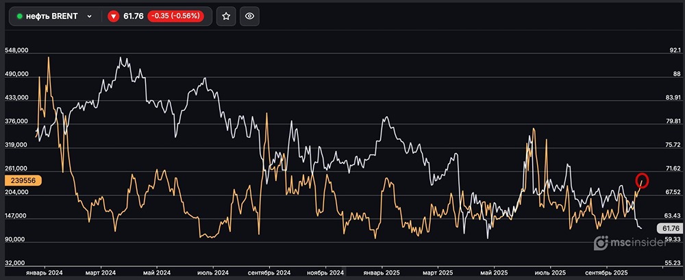 Как физлица увеличивают интерес к фьючерсам на нефть BRENT?