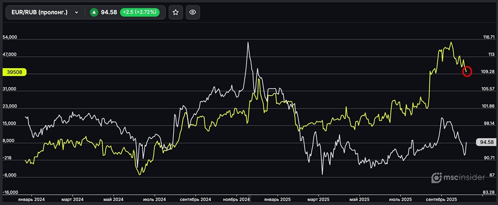 Почему физлица сокращают чистый лонг по EUR/RUB?