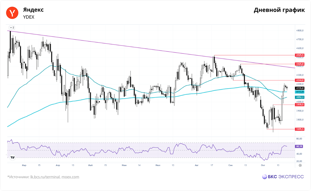 Почему акции Яндекса подорожали — что дальше?