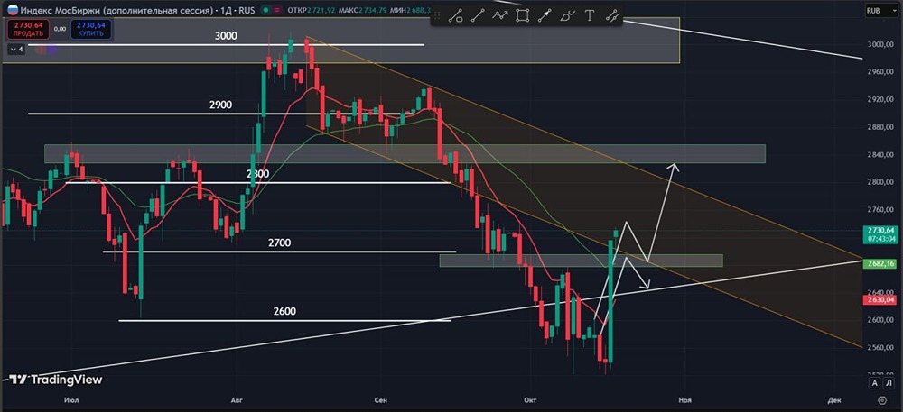 Стоит ли покупать акции после пробоя максимума — разбор ситуации?