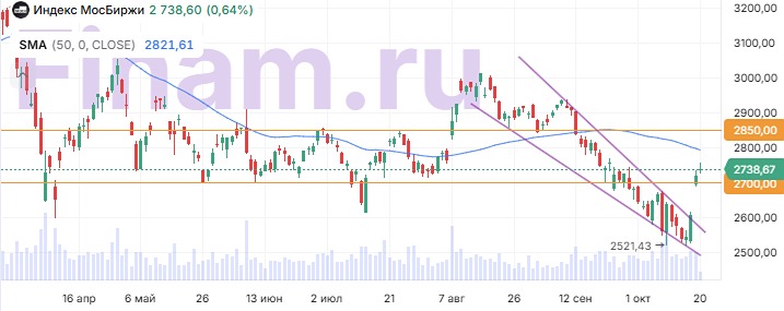 Как будет двигаться российский рынок акций перед заседанием ЦБ 24 октября 2025?