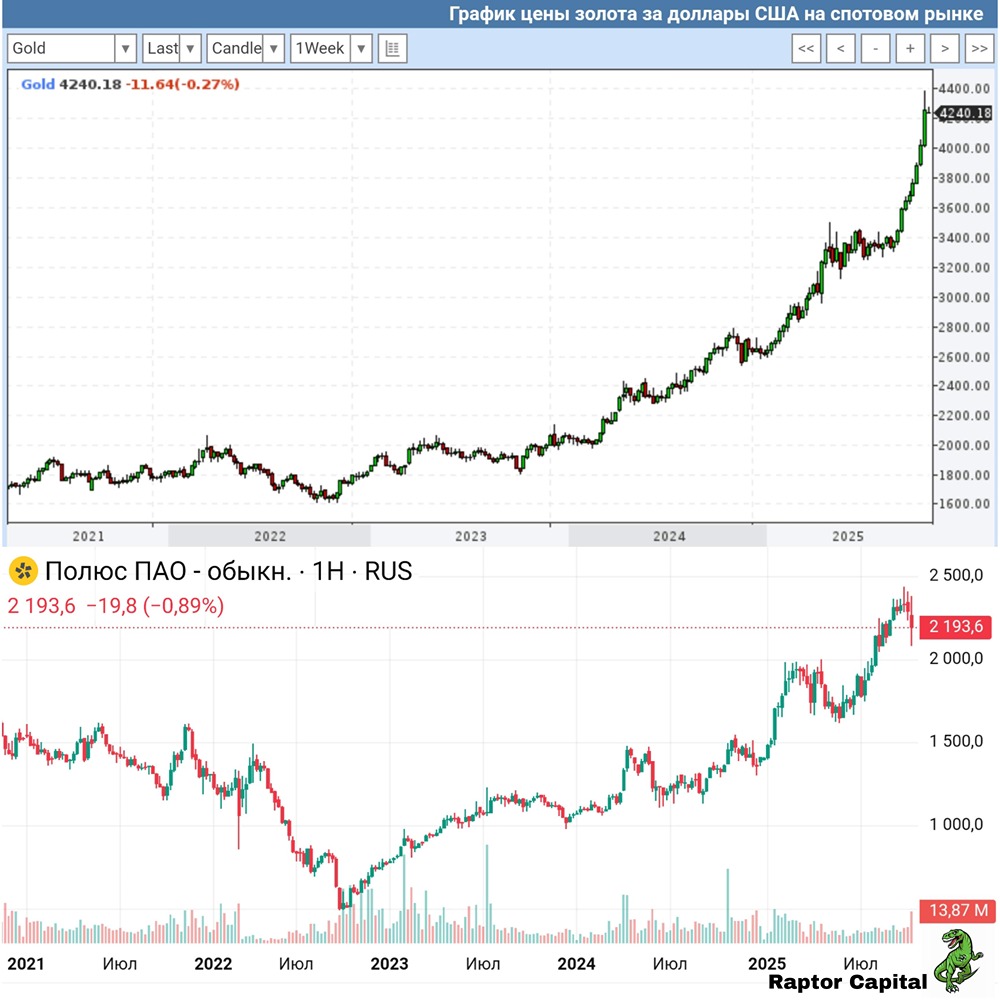 Почему золото продолжает дорожать, и следует ли ожидать обвала?