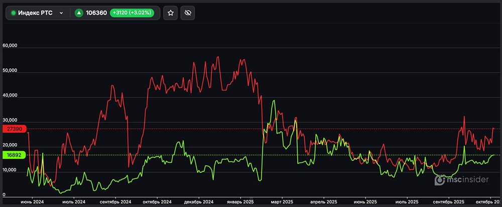 Какие позиции занимают юрлица во фьючерсе на Индекс РТС?