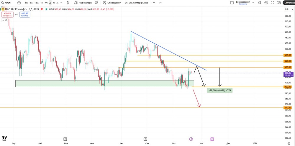 Какой потенциал отскока акций Роснефти от уровня 400?