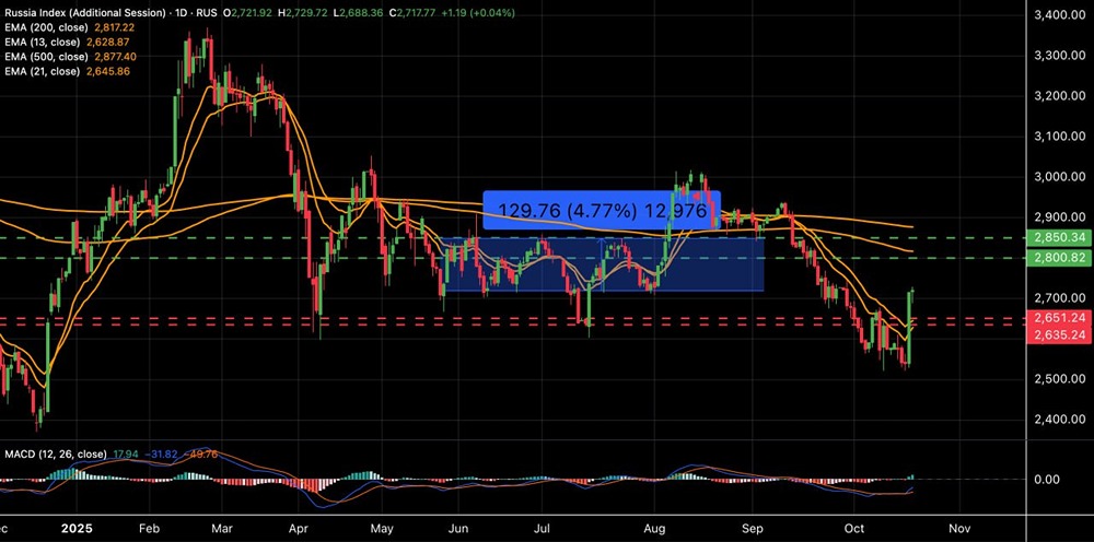 Что ждет рынок: эйфория или коррекция после роста?
