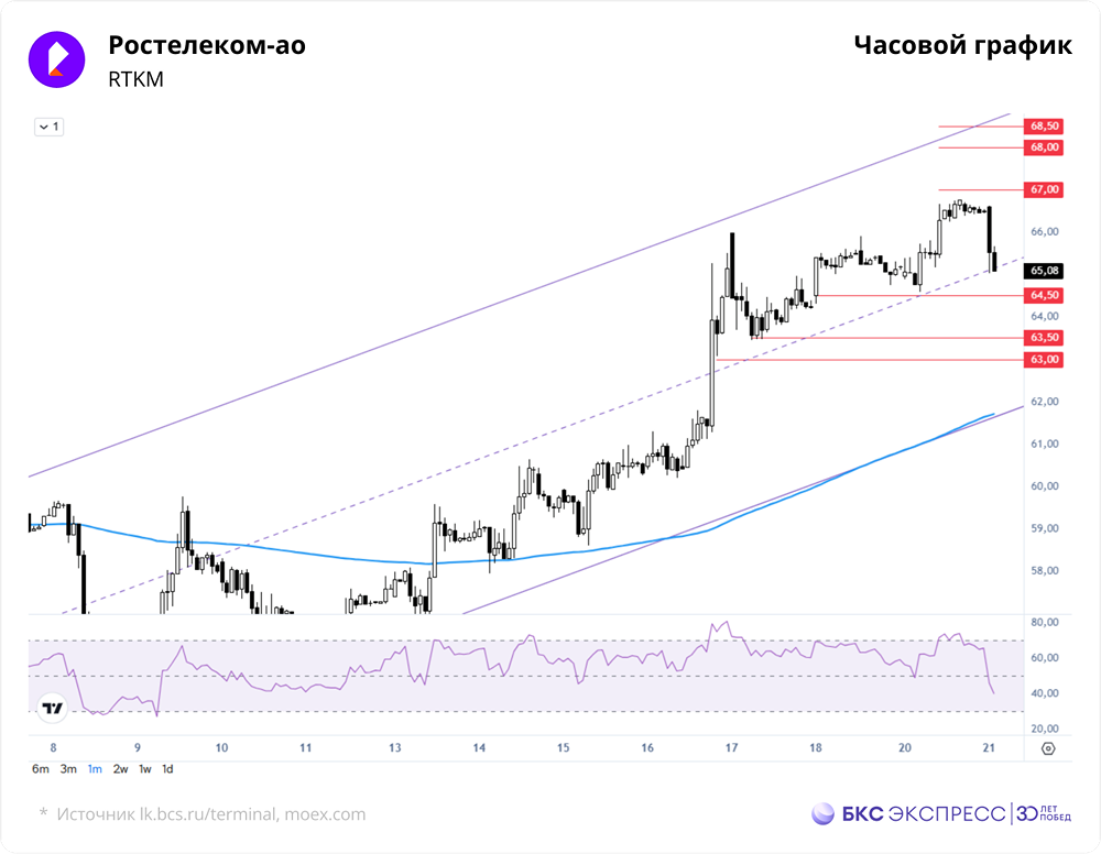 Вырастет ли цена акций Ростелекома до 75 руб. за год?
