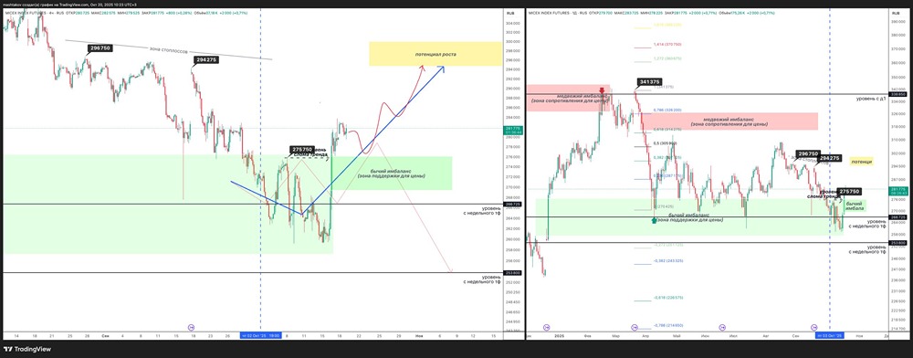 Продолжит ли рынок восходящий тренд после падения?