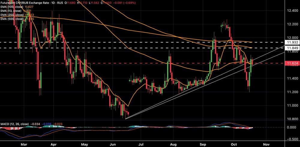 Стоит ли открывать лонг по юаню к рублю на фоне отскока?