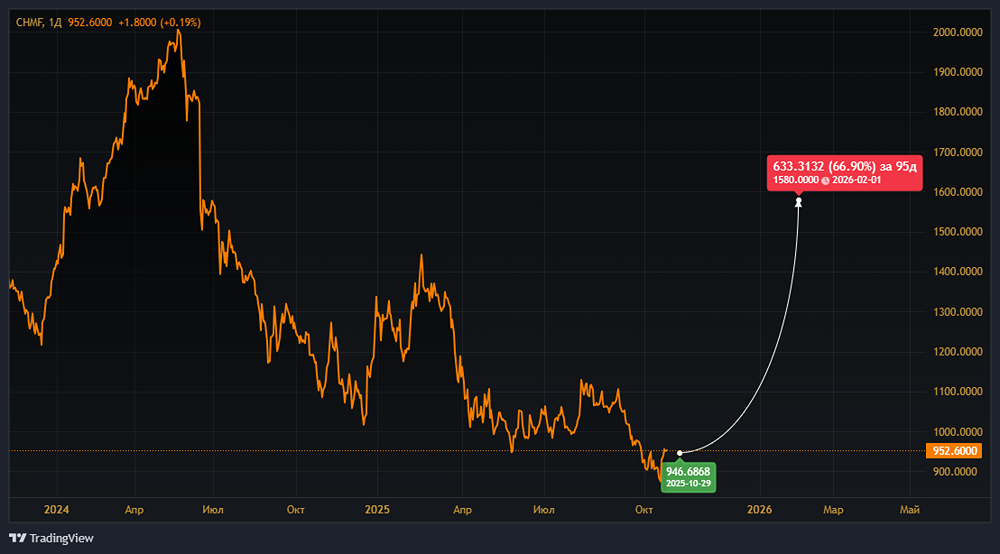 Когда Северсталь восстановит рентабельность и акции начнут расти?