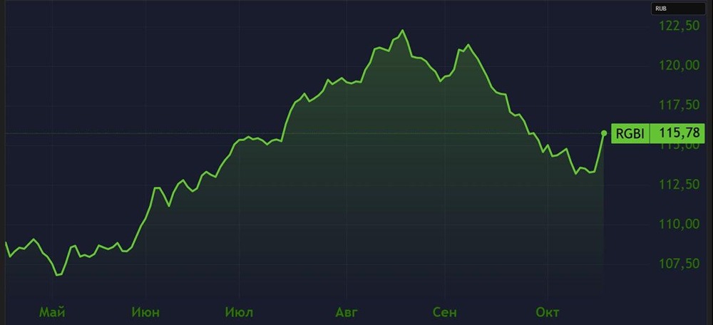 Какие выпуски ОФЗ стоит рассмотреть для разных инвестиционных стратегий?