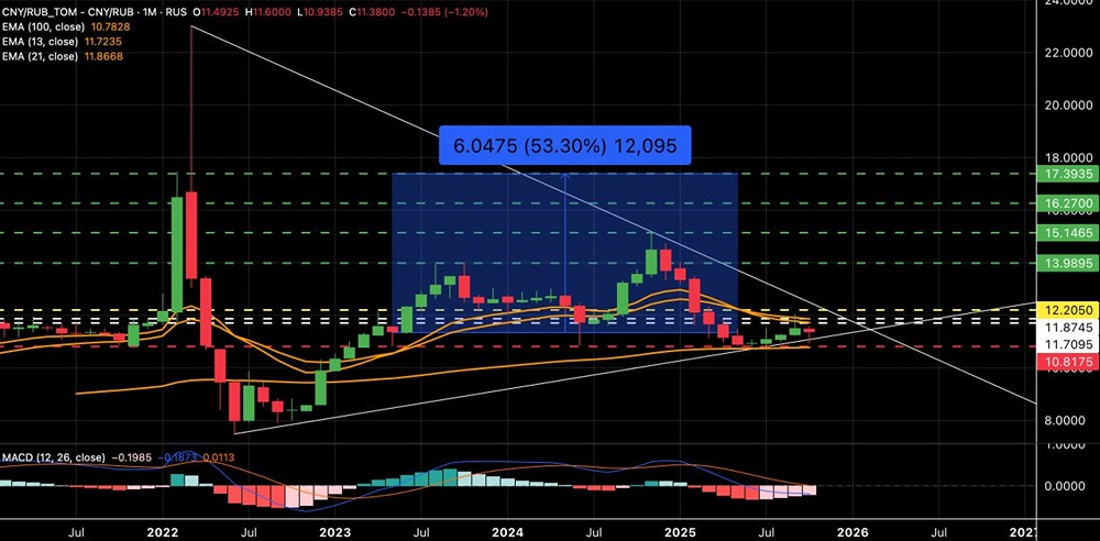Почему стоит рассмотреть покупки валюты Юань/Рубль сейчас?
