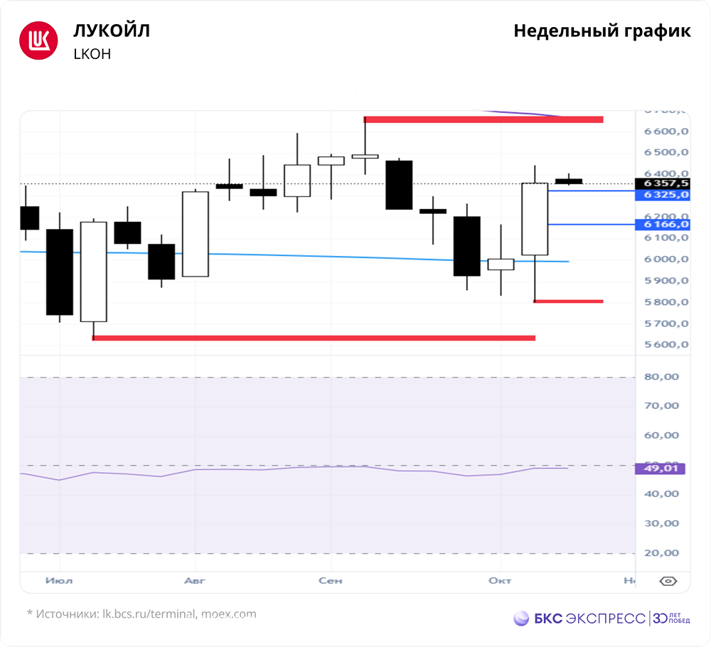 Как выкуп квазиказначейского пакета повлияет на акции ЛУКОЙЛа?