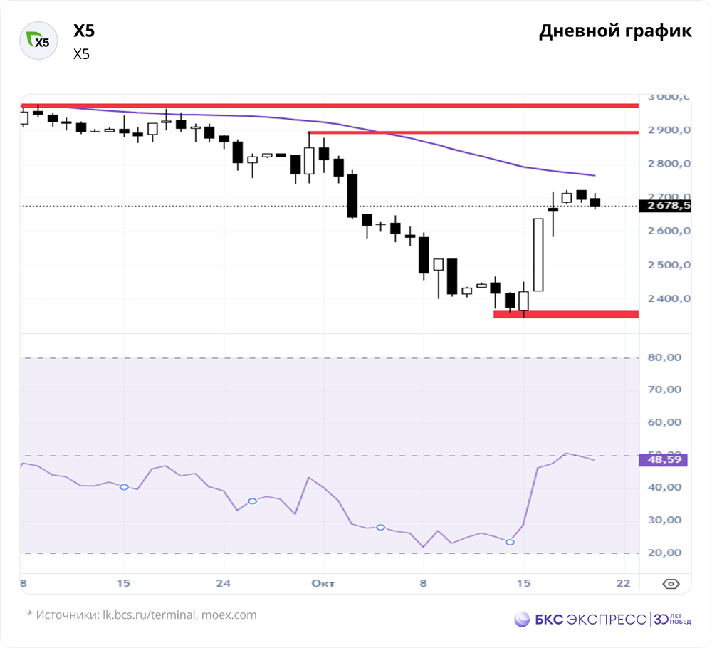 Какие уровни поддержки и сопротивления у акций X5 сейчас?