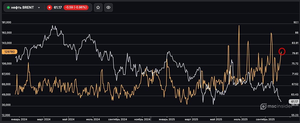 Почему юрлица наращивают открытый интерес по фьючерсу на нефть BRENT?