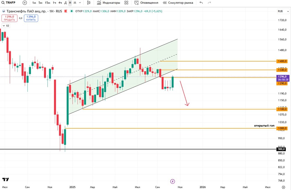 Каковы перспективы снижения акций Транснефти к уровню 1000?