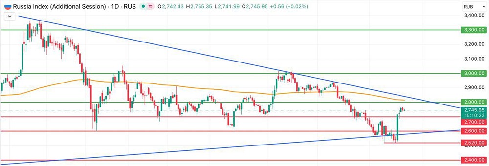 Что стало причиной резкого изменения направления индекса Мосбиржи на прошлой неделе?