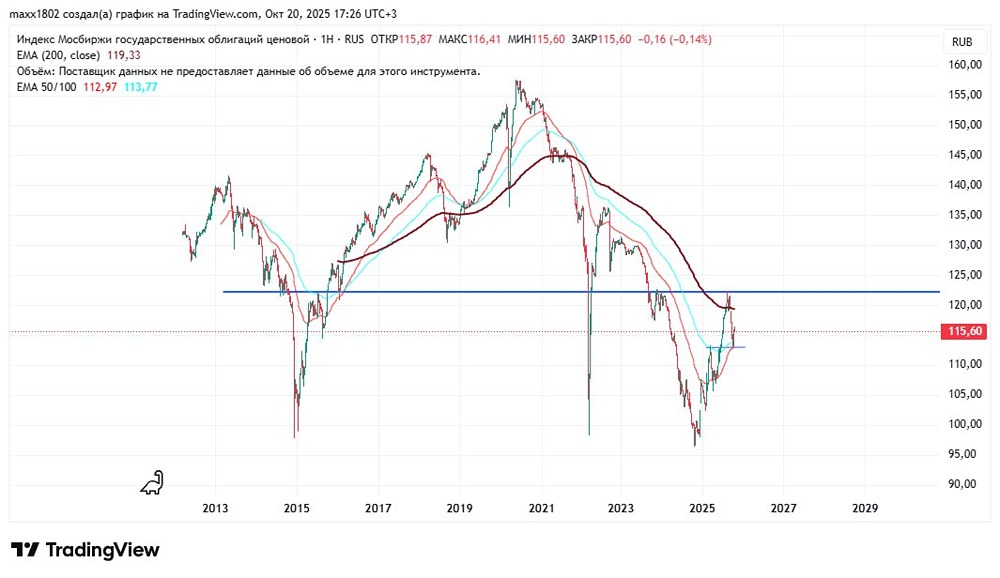 Как снижение ставки повлияет на индекс государственных облигаций #RGBI?