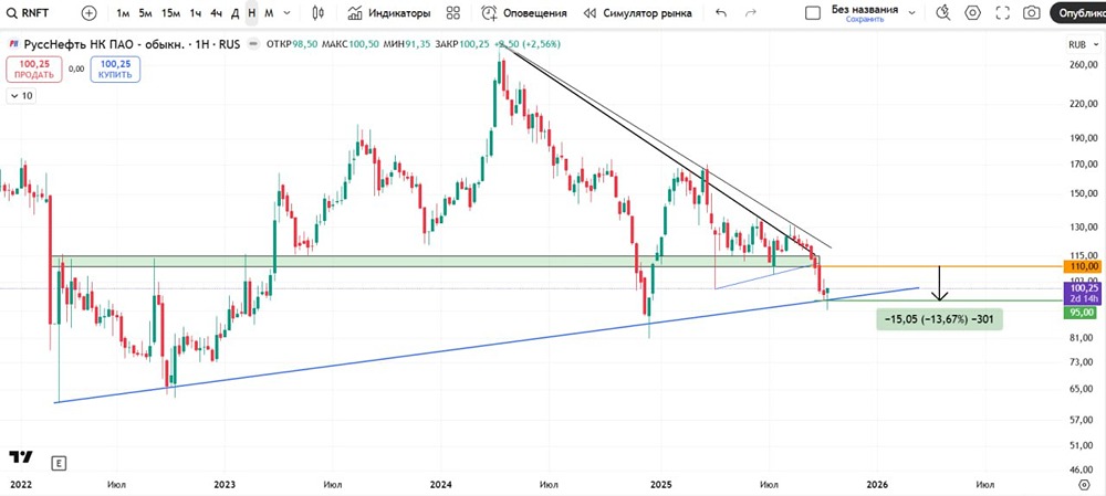 Почему недавний отскок Русснефти не дает оснований для лонгов?