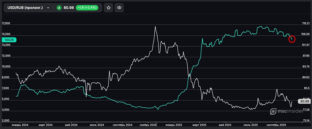 Почему количество физических лиц сокращается в фьючерсе на USD/RUB?