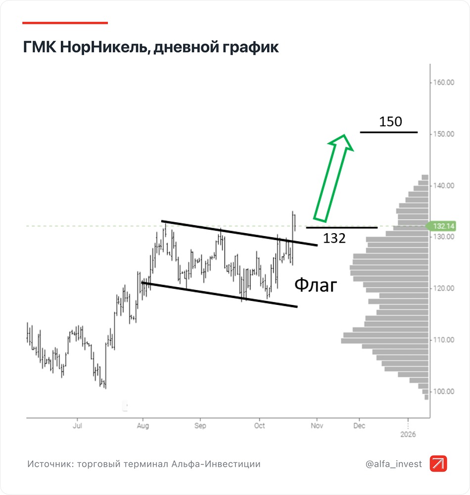 Какой потенциал роста у акций Норникеля в 2025 году?