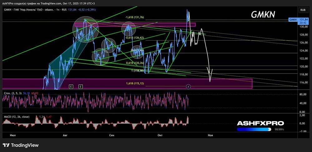 Стоит ли шортить акции Норникеля в октябре или лучше купить?