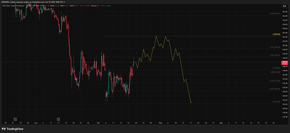 Каковы перспективы дивидендного выплата в условиях снижения прибыли у Банка Санкт-Петербург?