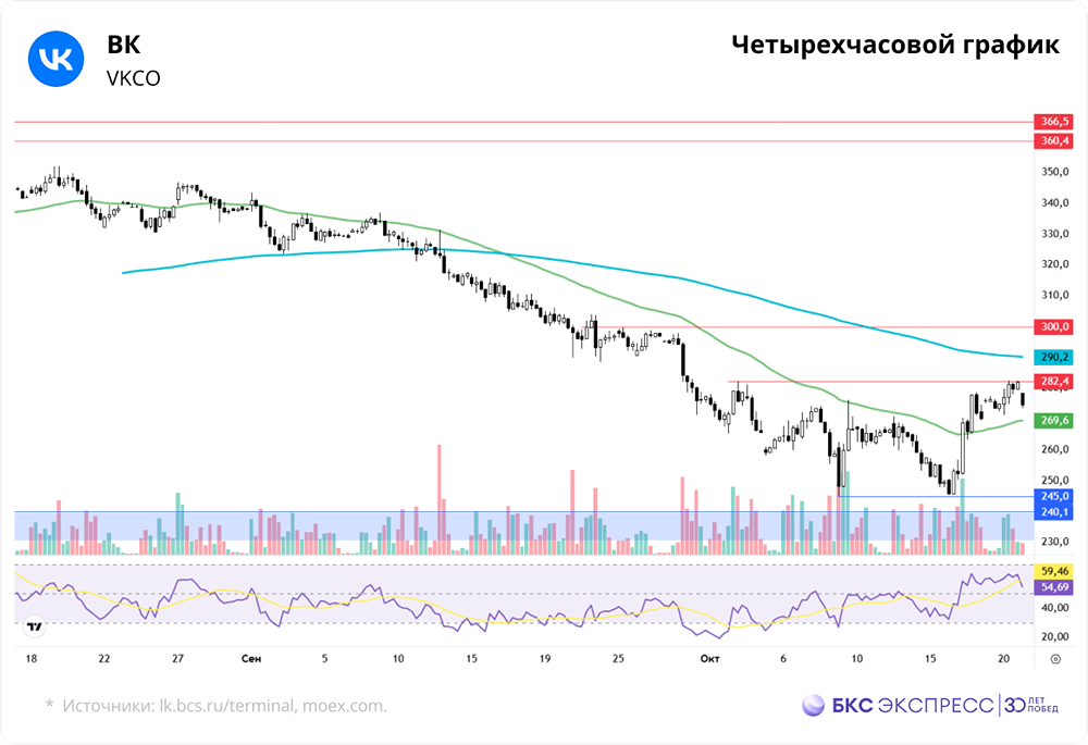 Как ключевая ставка ЦБ повлияет на акции VK в 2025 году?