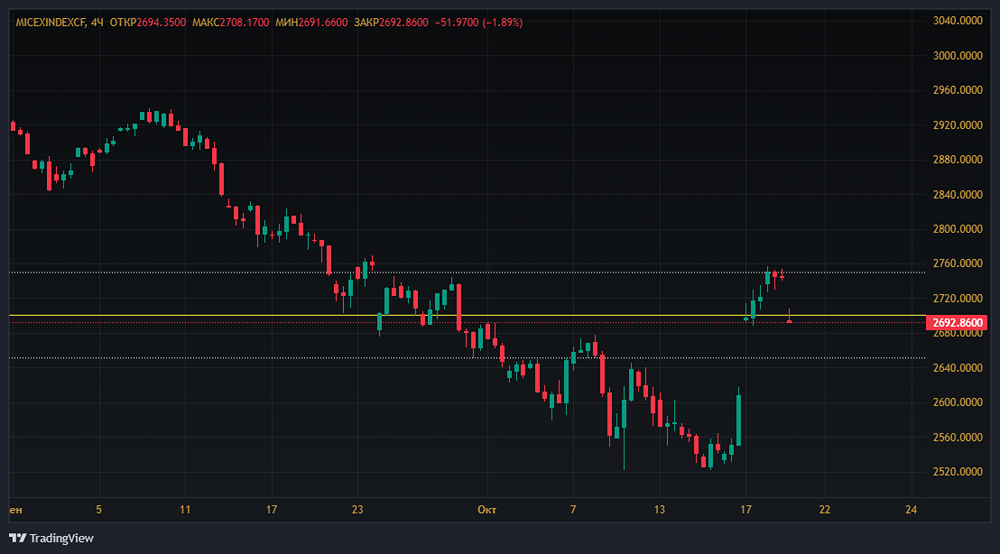 Что обещает индекс ММВБ 21 октября 2025?