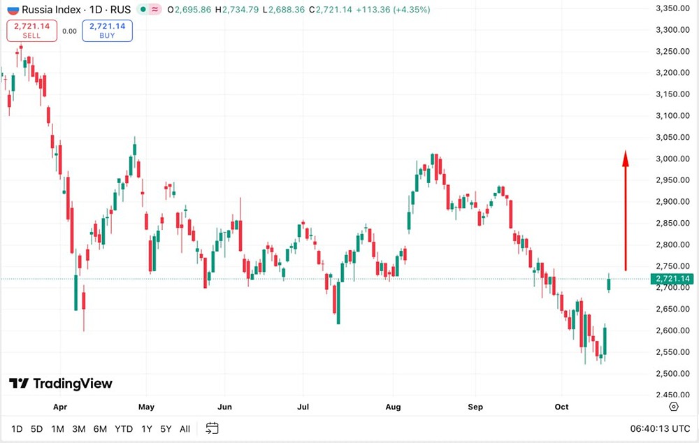 Может ли фондовый рынок вернуться выше 3000 на фоне одной новости?