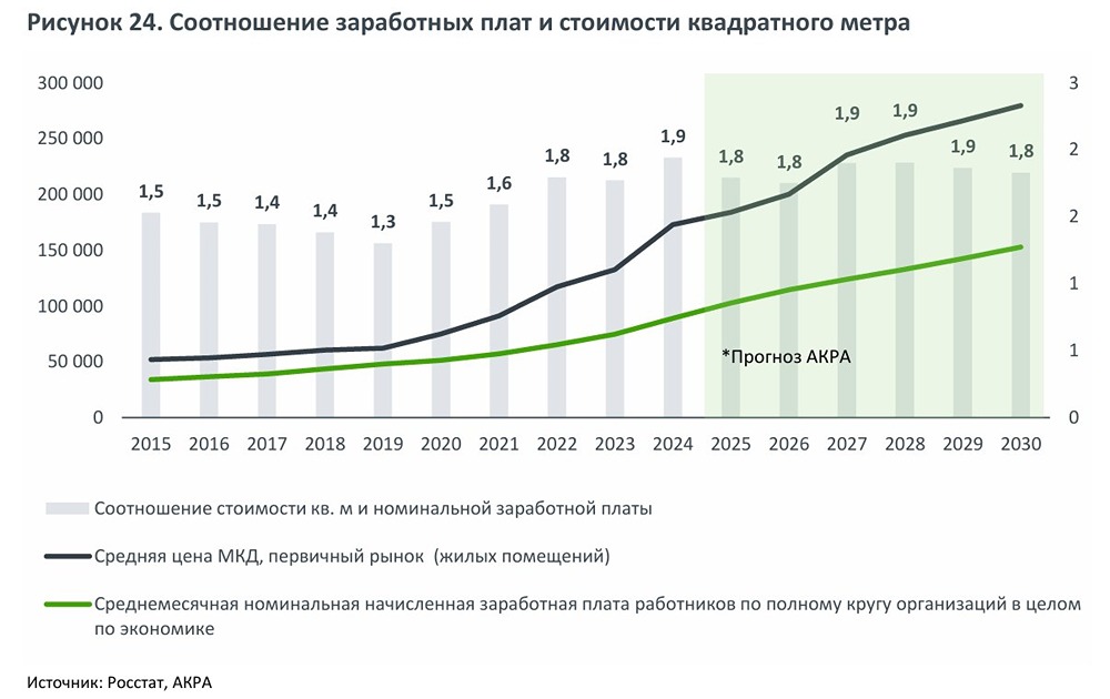 Насколько вырастут цены на новостройки в России к 2030 году?