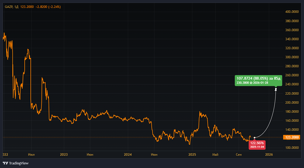 Какая справедливая стоимость акций Газпрома?
