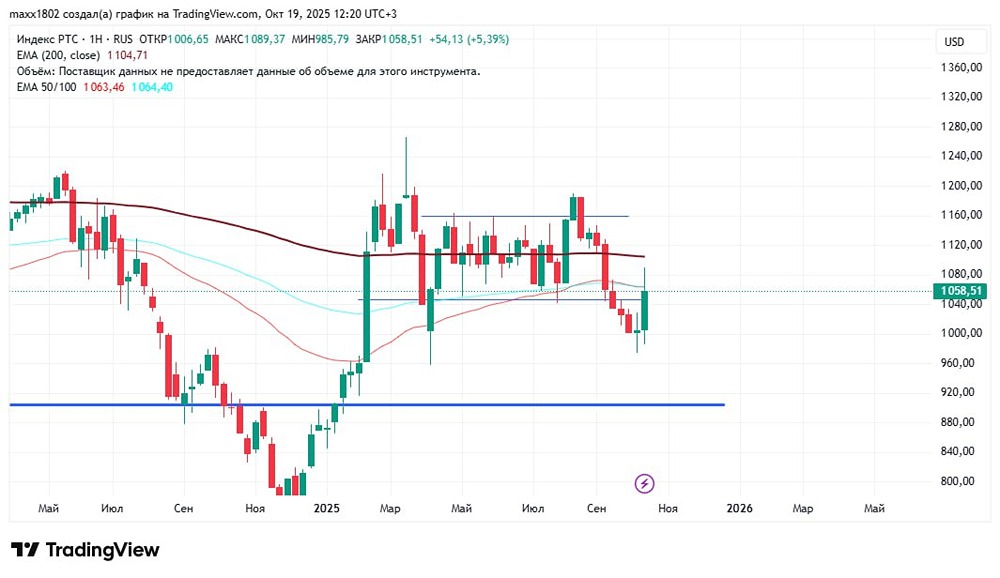 Какой прогноз по индексу РТС: продолжение роста или коррекция?