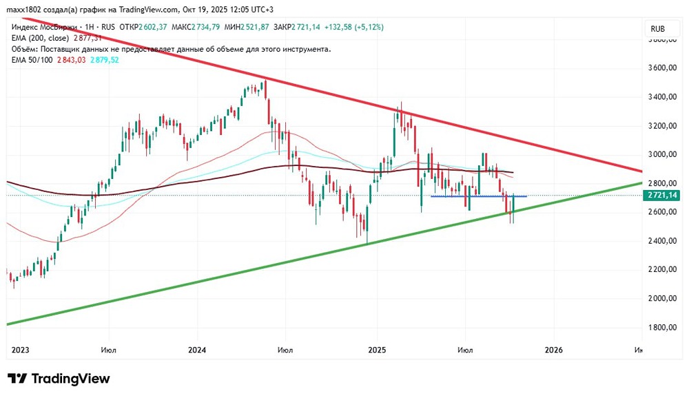 Как геополитика повлияла на индекс Московской биржи на этой неделе?