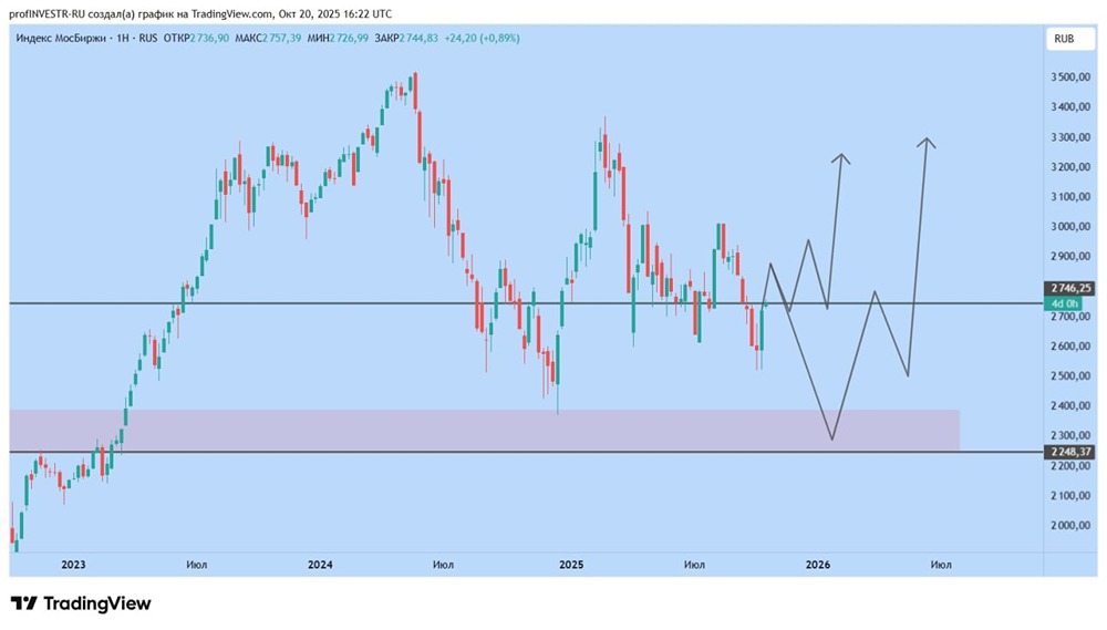 Ожидать ли сильных движений на рынке после снижения КС ЦБ?