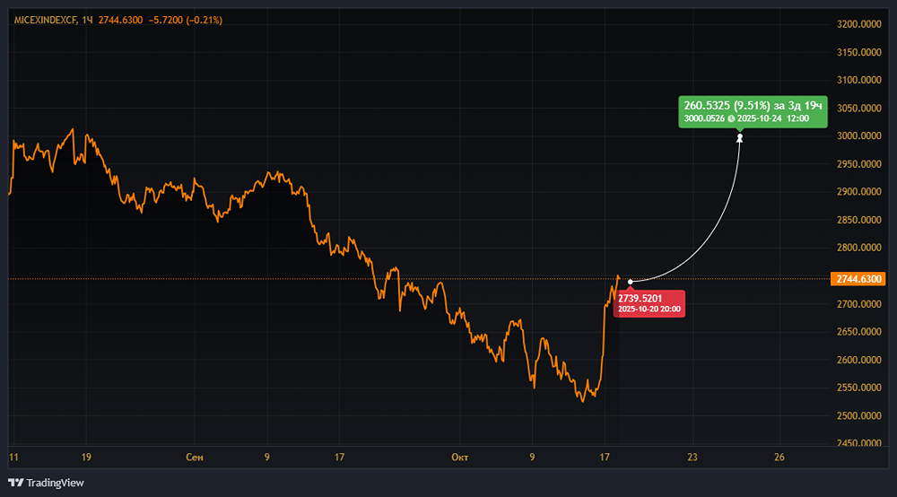 Как заседание ЦБ и встреча США‑РФ повлияют на рынок акций?