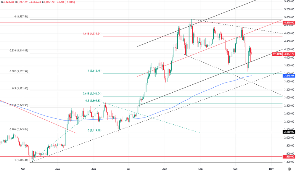 Почему Ethereum упал на 12%  — что дальше?